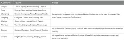 Labor transfer, market development, and the outsourcing of forestry production by farmers: a case study in Fujian, China